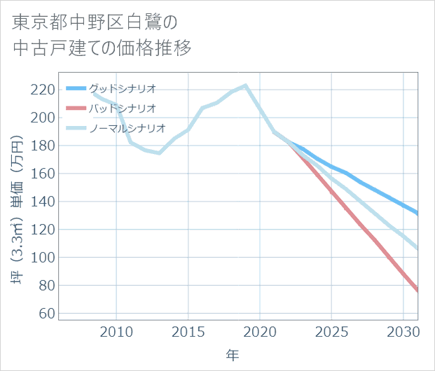 東京都中野区白鷺の中古戸建て価格推移