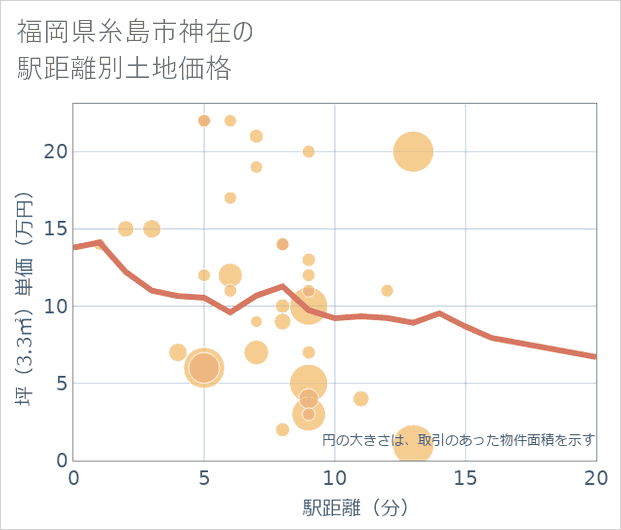福岡県糸島市神在の徒歩距離別の土地坪単価