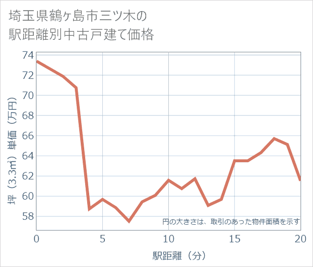 埼玉県鶴ケ島市三ツ木の徒歩距離別の中古戸建て坪単価