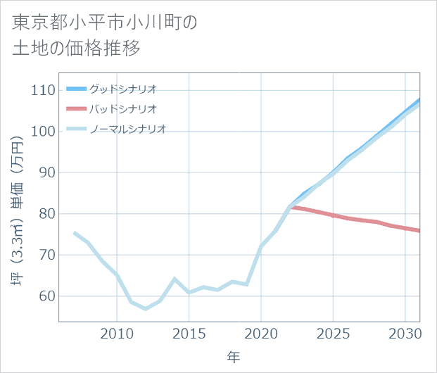 東京都小平市小川町の土地価格推移