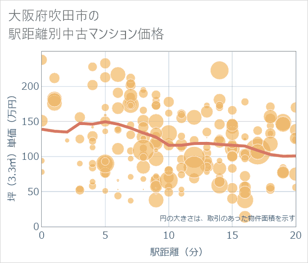 大阪府吹田市の徒歩距離別の中古マンション坪単価