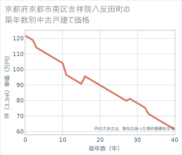 京都府京都市南区吉祥院八反田町の築年数別の中古戸建て坪単価
