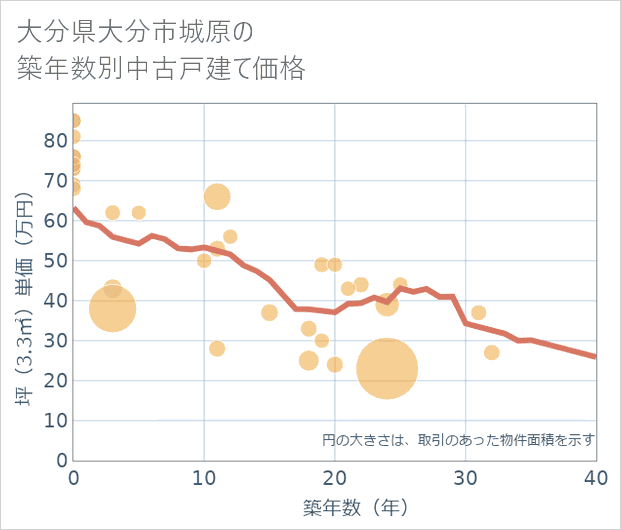 大分県大分市城原の築年数別の中古戸建て坪単価