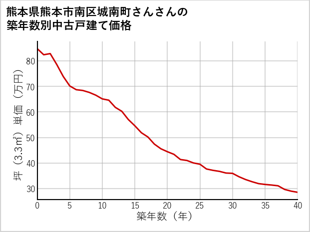 熊本県熊本市南区城南町さんさんの築年数別の中古戸建て坪単価