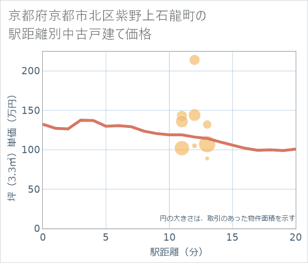 京都府京都市北区紫野上石龍町の徒歩距離別の中古戸建て坪単価