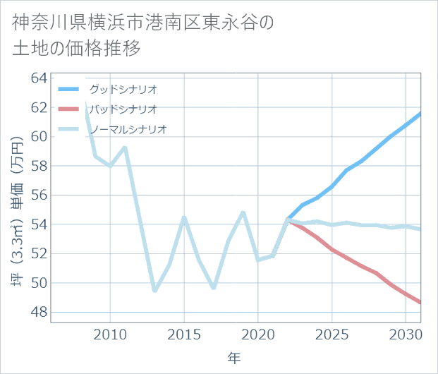 神奈川県横浜市港南区東永谷の土地価格推移