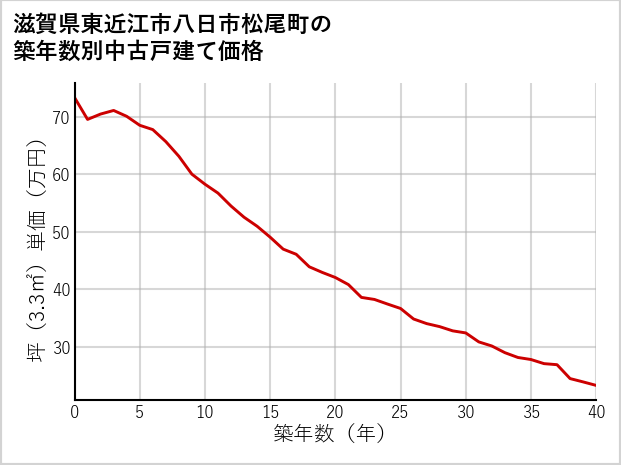 滋賀県東近江市八日市松尾町の築年数別の中古戸建て坪単価
