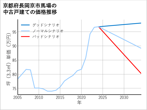 京都府長岡京市馬場の中古戸建て価格推移