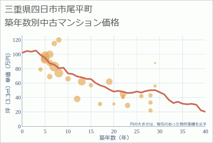 三重県四日市市尾平町の築年数別の中古マンション坪単価