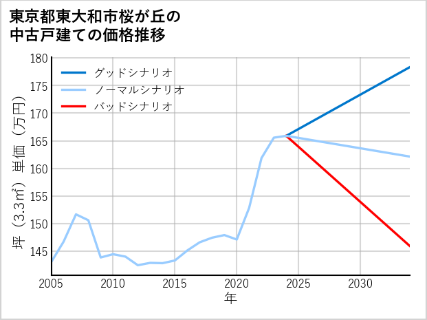 東京都東大和市桜が丘の中古戸建て価格推移