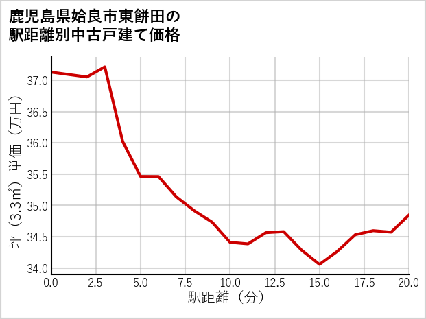 鹿児島県姶良市東餅田の徒歩距離別の中古戸建て坪単価