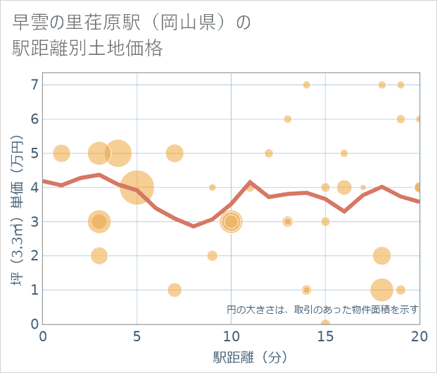 早雲の里荏原駅(岡山県)の徒歩距離別の土地坪単価