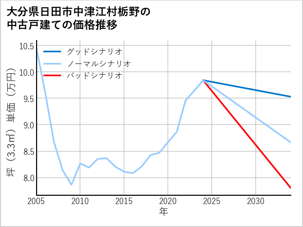 大分県日田市中津江村栃野の中古戸建て価格推移