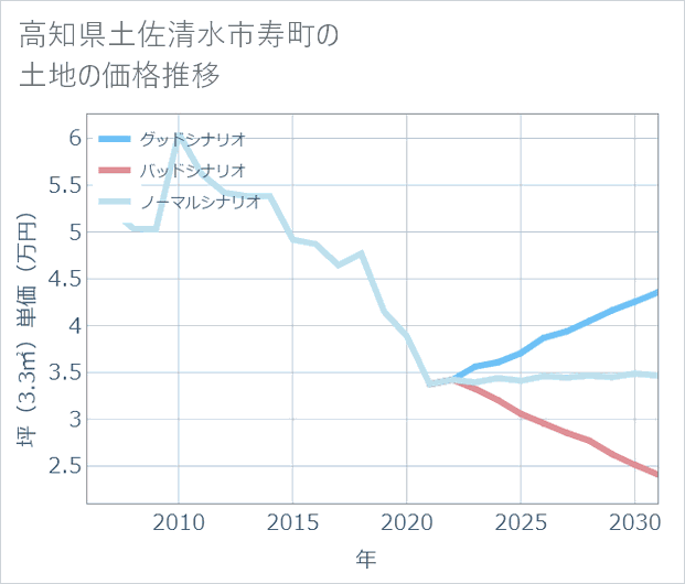 高知県土佐清水市寿町の土地価格推移