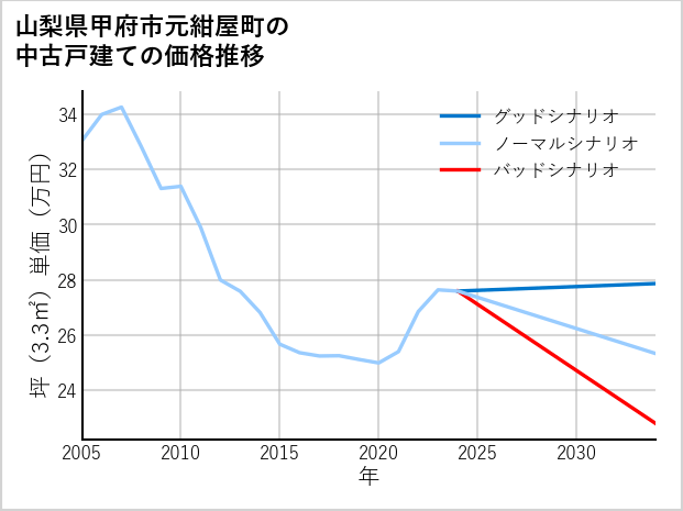 山梨県甲府市元紺屋町の中古戸建て価格推移