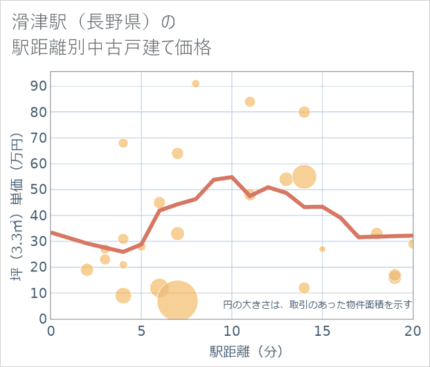 滑津駅（長野県）の徒歩距離別の中古戸建て坪単価