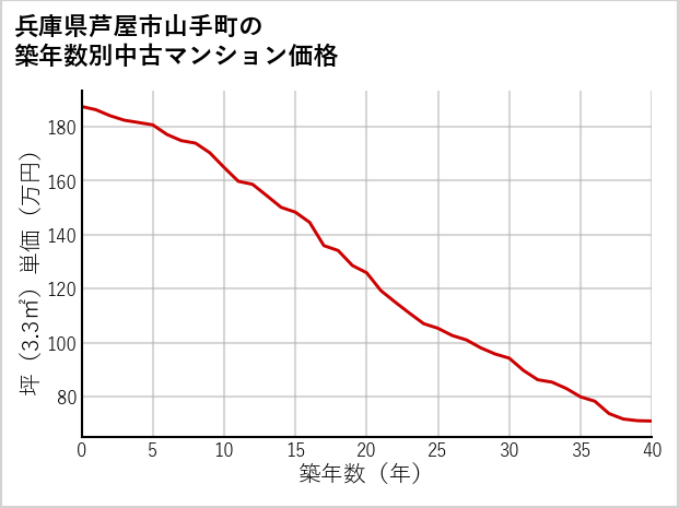 兵庫県芦屋市山手町の築年数別の中古マンション坪単価