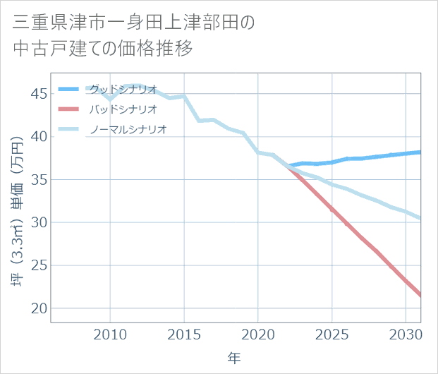 三重県津市一身田上津部田の中古戸建て価格推移