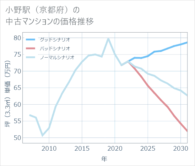 小野駅(京都府)の中古マンション価格推移