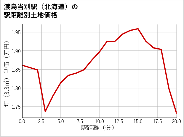 渡島当別駅（北海道）の徒歩距離別の土地坪単価