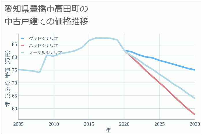 愛知県豊橋市高田町の中古戸建て価格推移