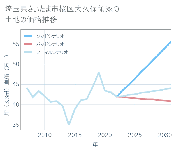 埼玉県さいたま市桜区大久保領家の土地価格推移