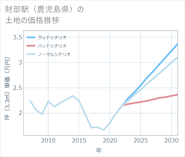 財部駅(鹿児島県)の土地価格推移