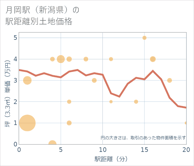 月岡駅(新潟県)の徒歩距離別の土地坪単価