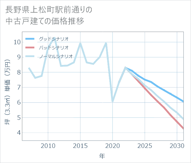 長野県上松町駅前通りの中古戸建て価格推移