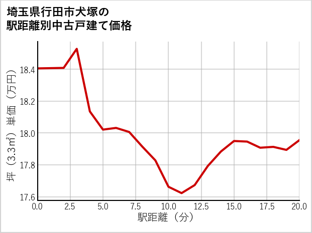 埼玉県行田市犬塚の徒歩距離別の中古戸建て坪単価
