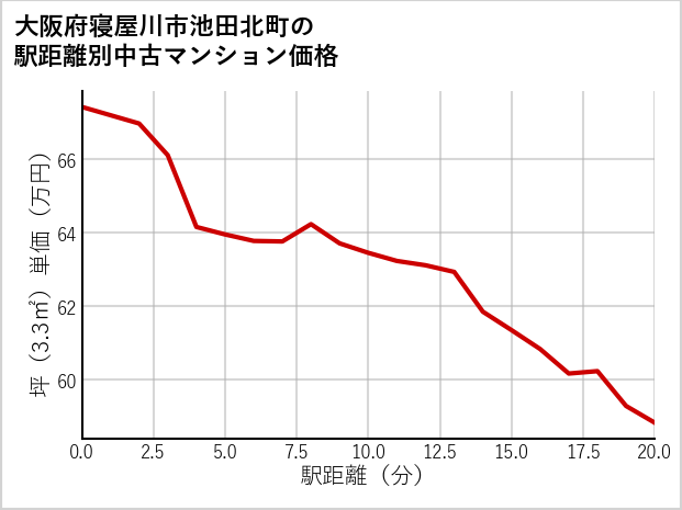 大阪府寝屋川市池田北町の徒歩距離別の中古マンション坪単価