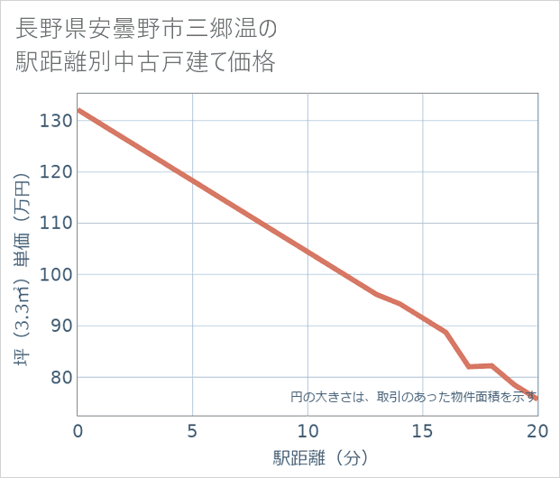 長野県安曇野市三郷温の徒歩距離別の中古戸建て坪単価