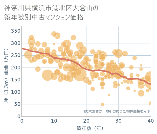 神奈川県横浜市港北区大倉山の築年数別の中古マンション坪単価