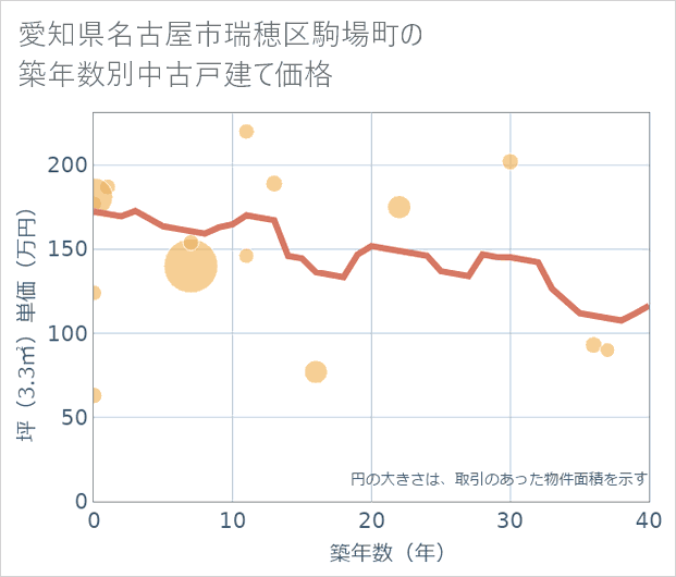 愛知県名古屋市瑞穂区駒場町の築年数別の中古戸建て坪単価