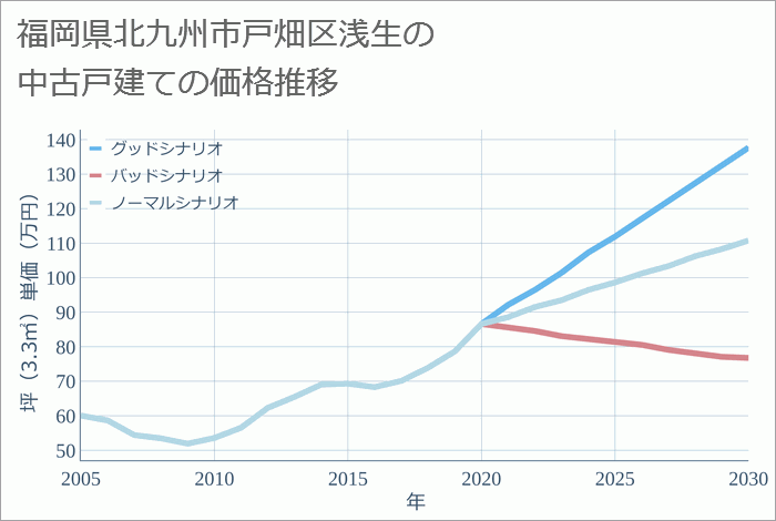 福岡県北九州市戸畑区浅生の中古戸建て価格推移