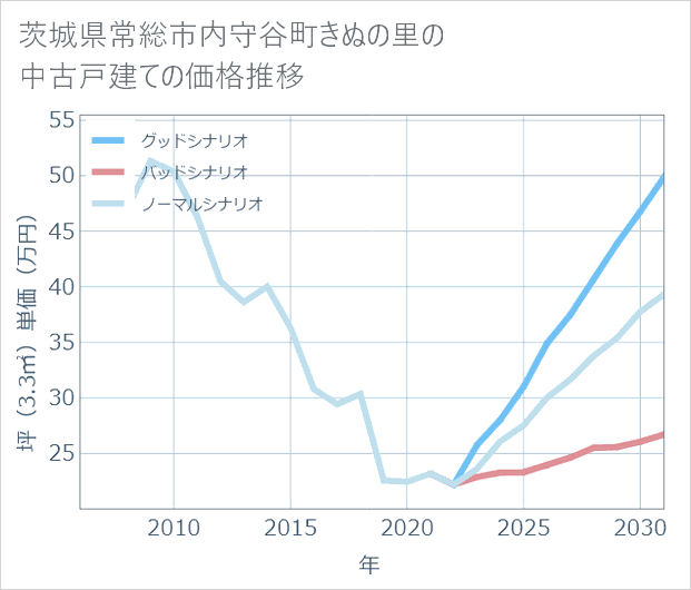 茨城県常総市内守谷町きぬの里の中古戸建て価格推移