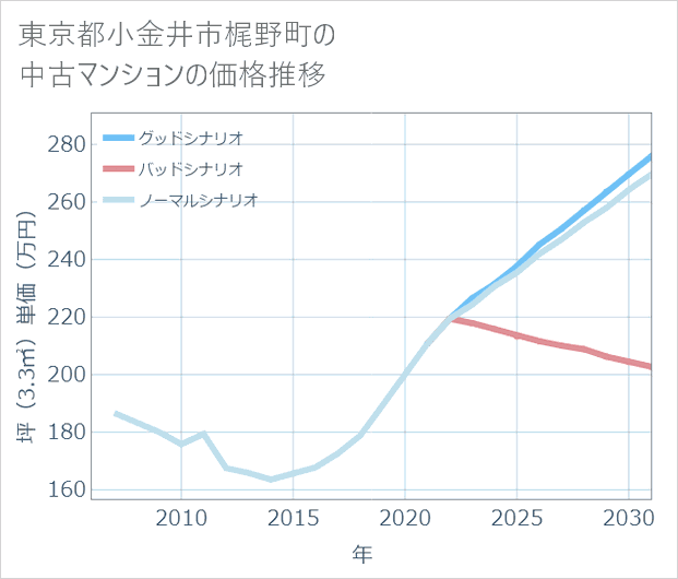 東京都小金井市梶野町の中古マンション価格推移