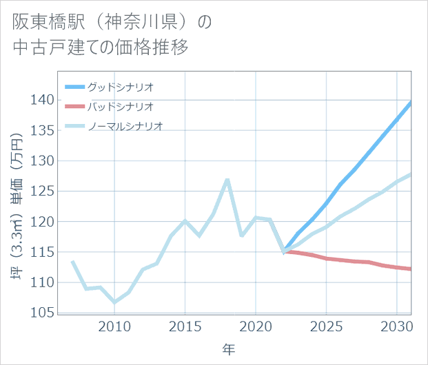 阪東橋駅(神奈川県)の中古戸建て価格推移