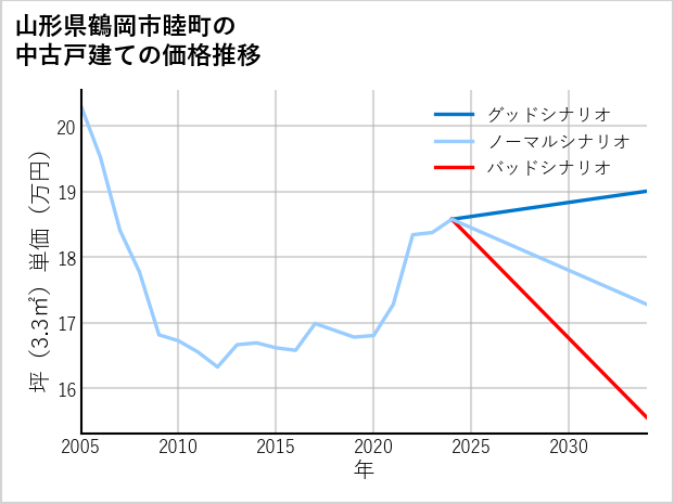 山形県鶴岡市睦町の中古戸建て価格推移