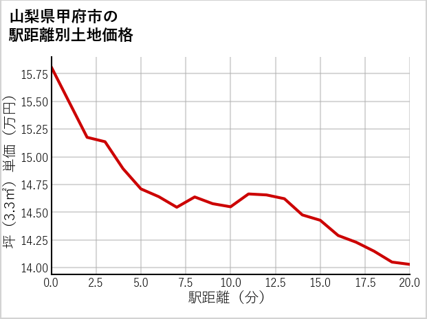 山梨県甲府市下曽根町の徒歩距離別の土地坪単価