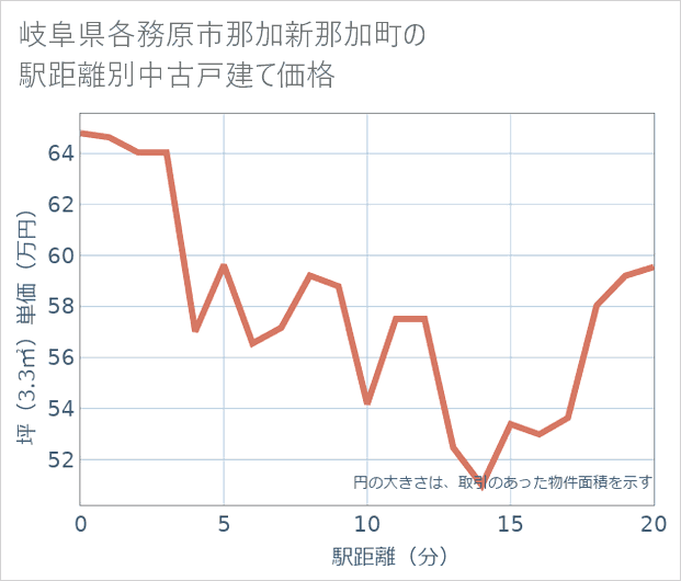 岐阜県各務原市那加新那加町の徒歩距離別の中古戸建て坪単価
