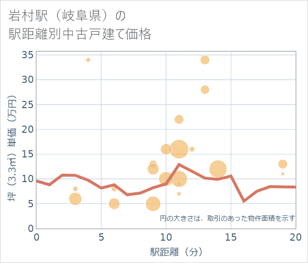 岩村駅(岐阜県)の徒歩距離別の中古戸建て坪単価