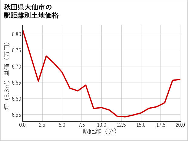 秋田県大仙市の徒歩距離別の土地坪単価