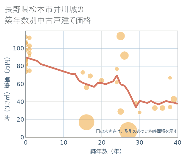 長野県松本市井川城の築年数別の中古戸建て坪単価