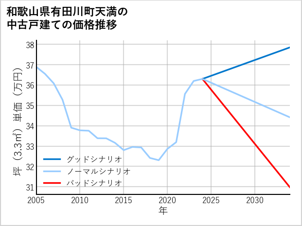 和歌山県有田川町天満の中古戸建て価格推移
