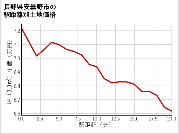 長野県安曇野市の徒歩距離別の土地坪単価