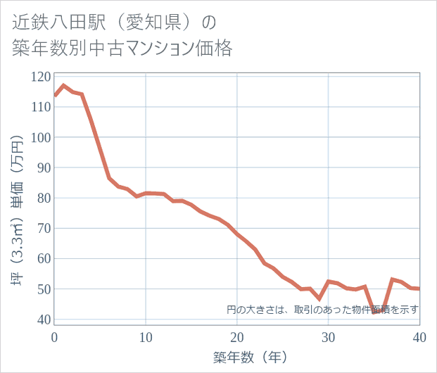 近鉄八田駅(愛知県)の築年数別の中古マンション坪単価