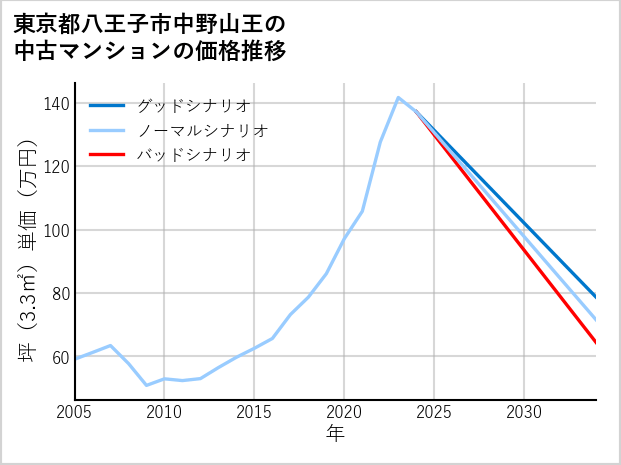 東京都八王子市中野山王の中古マンション価格推移