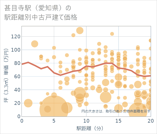 甚目寺駅(愛知県)の徒歩距離別の中古戸建て坪単価