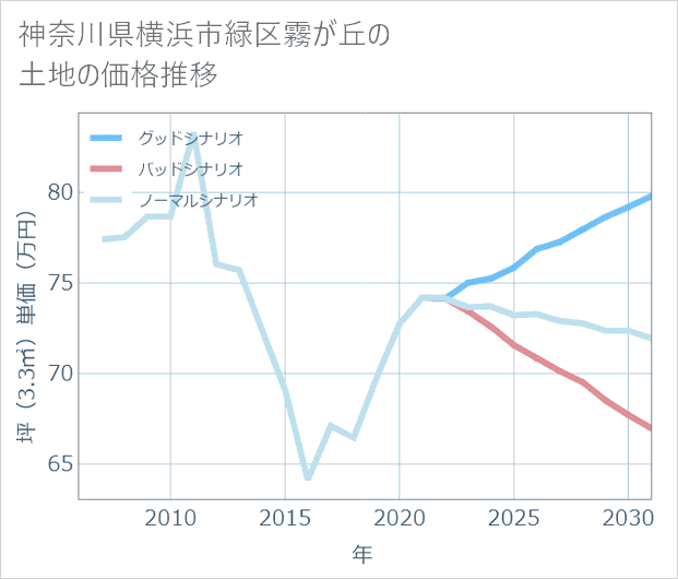 神奈川県横浜市緑区霧が丘の土地価格推移